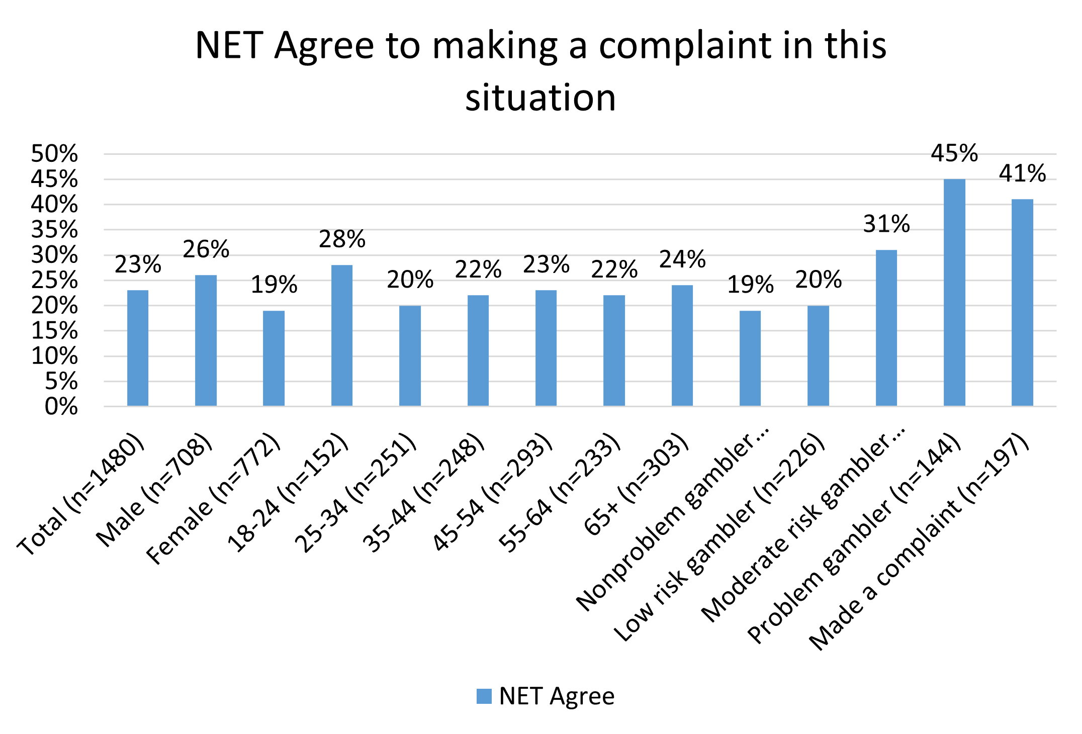 Agree to making a complaint in this situation - a bar chart made up of 14 vertical bars.