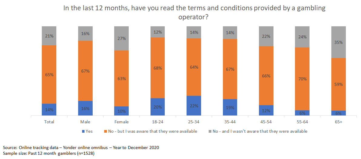In the last 12 months, have you read the terms and conditions provided by a gambling operator? Breakdown - 9 bar charts made up of 3 sections, the first is a blue section for yes, the middle one is an orange section for not read but aware and the final one is a grey section for no and not aware. The bars are broken down into total, male, female and into the age groups.