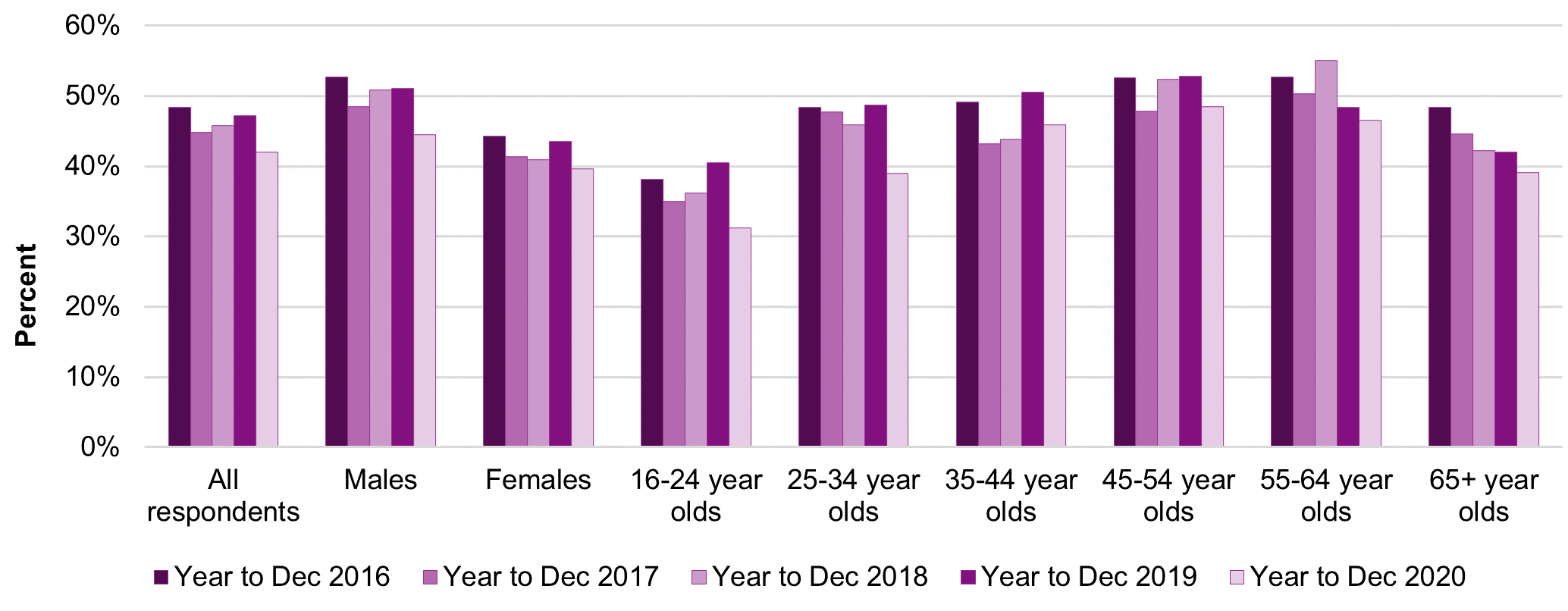 Figure 1 - Proportion of respondents participating in at least one form of gambling in the past four weeks, by gender and age