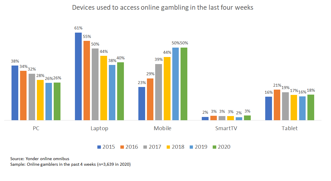 Devices used to access online gambling in the last four weeks - Graph shows the five categories of device used to access online gambling between 2015 and 2020. The device categories are PC, laptop, mobile, smartTV and tablet. Each category has a bar chart breaking down the usage on a yearly basis.