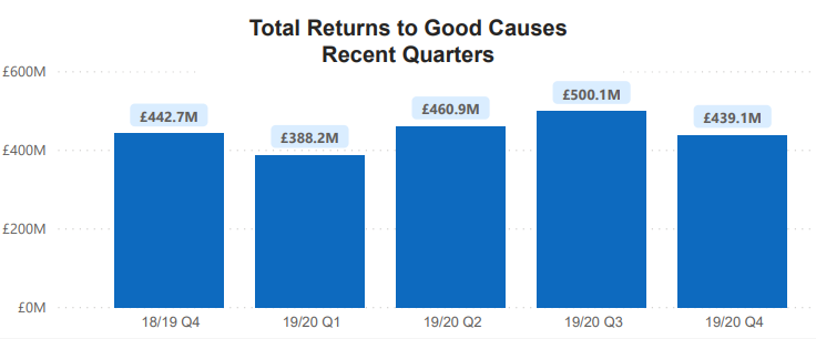 Total funds raised for good causes between Q4 FY 2018-19 and Q4 FY 2019-20