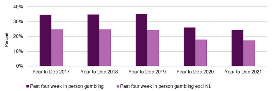 Figure 3 shows the proportion of respondents participating in at least one form of in person gambling in the past four weeks