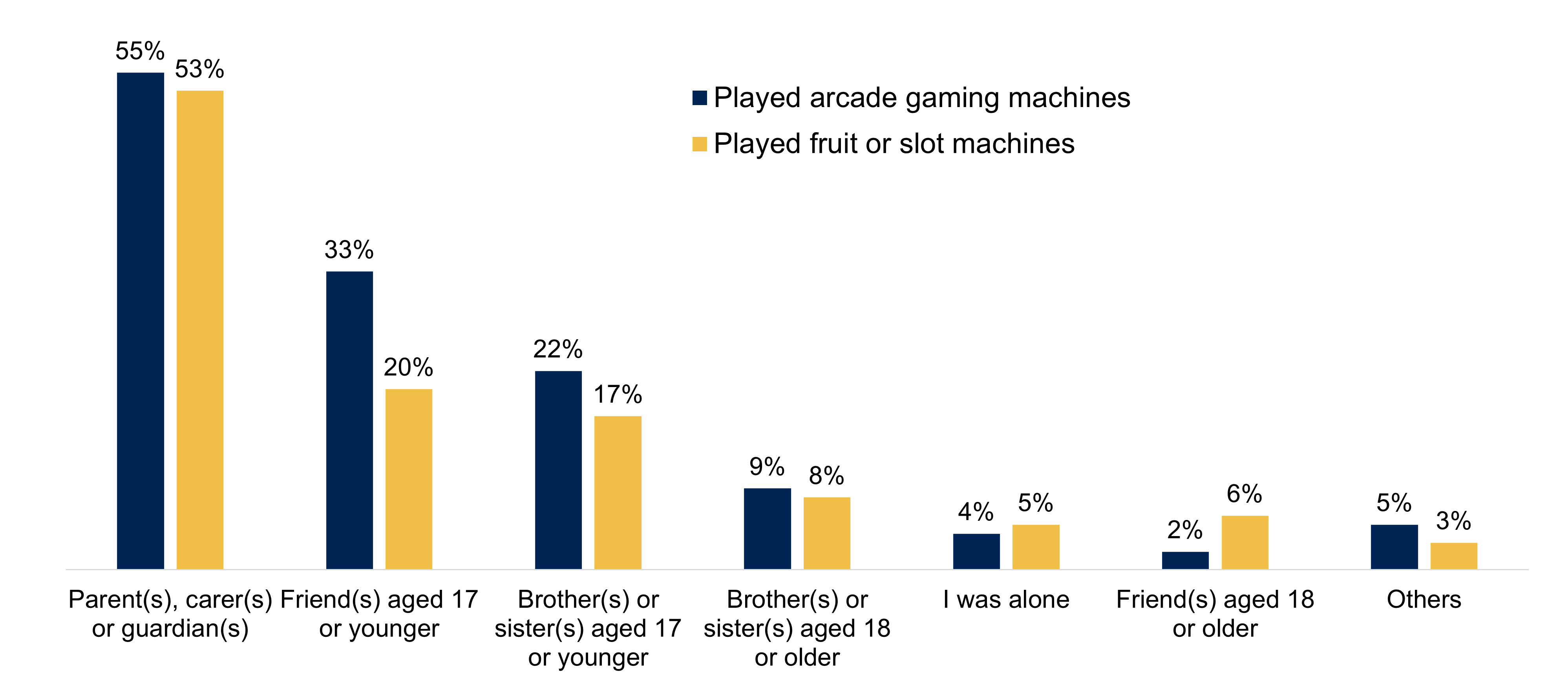 A bar chart showing who young people were with when playing games and gaming machines, from 'Parent(s), carer(s) or guardian(s)' to 'I was alone'. For each group of people there are two bars. One bar represents those young people who played arcade gaming machines, the other bar represents those young people that played fruit or slot machines. Data from the chart is provided within the following table.