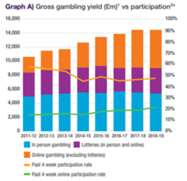 Graph A - Gross gambling yield vs participation - This graph shows the gross gambling yield for in person gambling, lotteries (in person and online) and online gambling (excluding lotteries) for the time period 2015 to 2019. It also shows the past 4 week participation rate for both online and in person betting. 