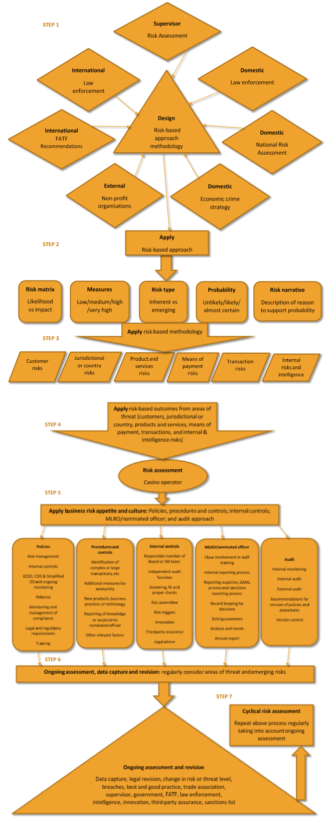 Figure 3 The risk framework and risk-based customer due diligence