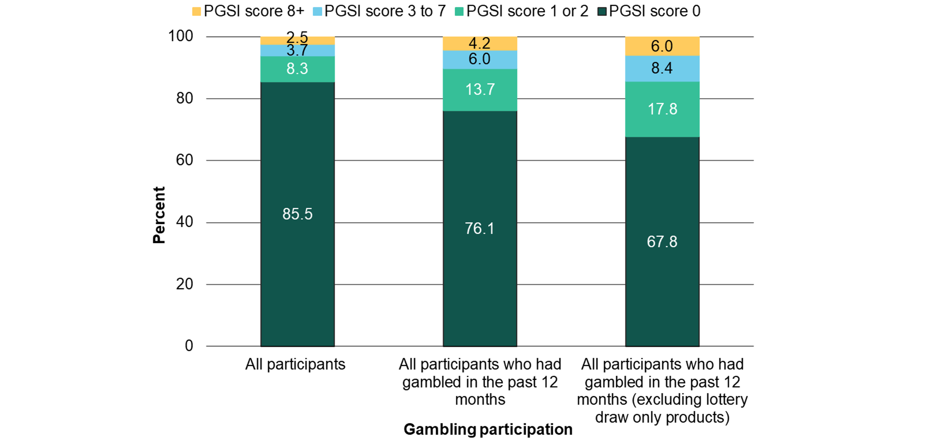 Chart depicting PGSI distribution of score categories, by gambling participation