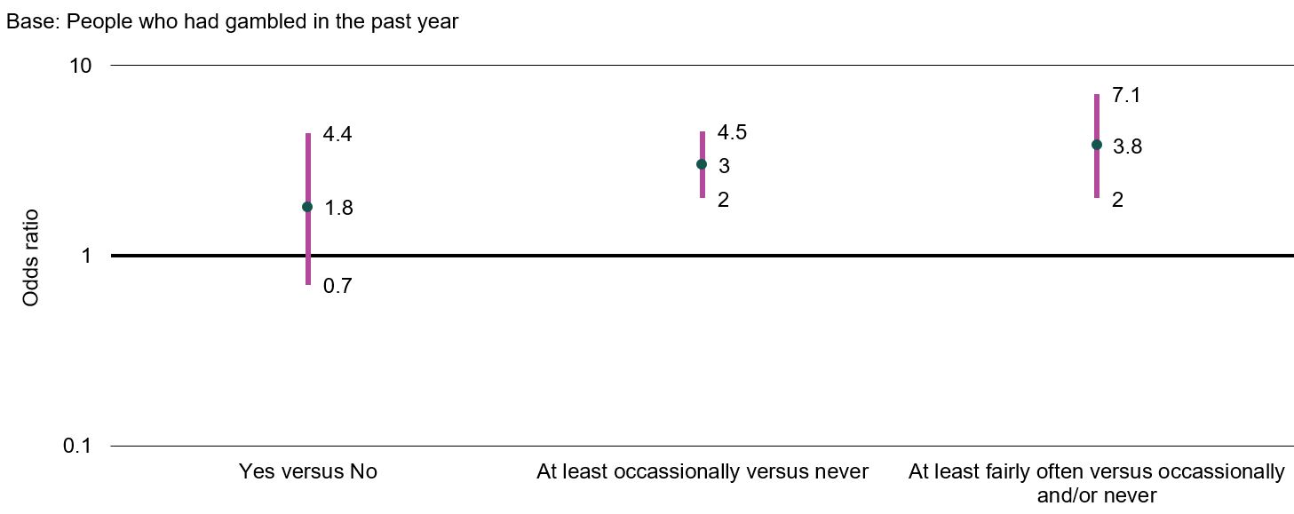 A high-low-close chart showing the odds ratio of high risk alcohol consumption for using savings or borrowed money to gamble, by endorsement options. Data from the chart is provided within the following table.