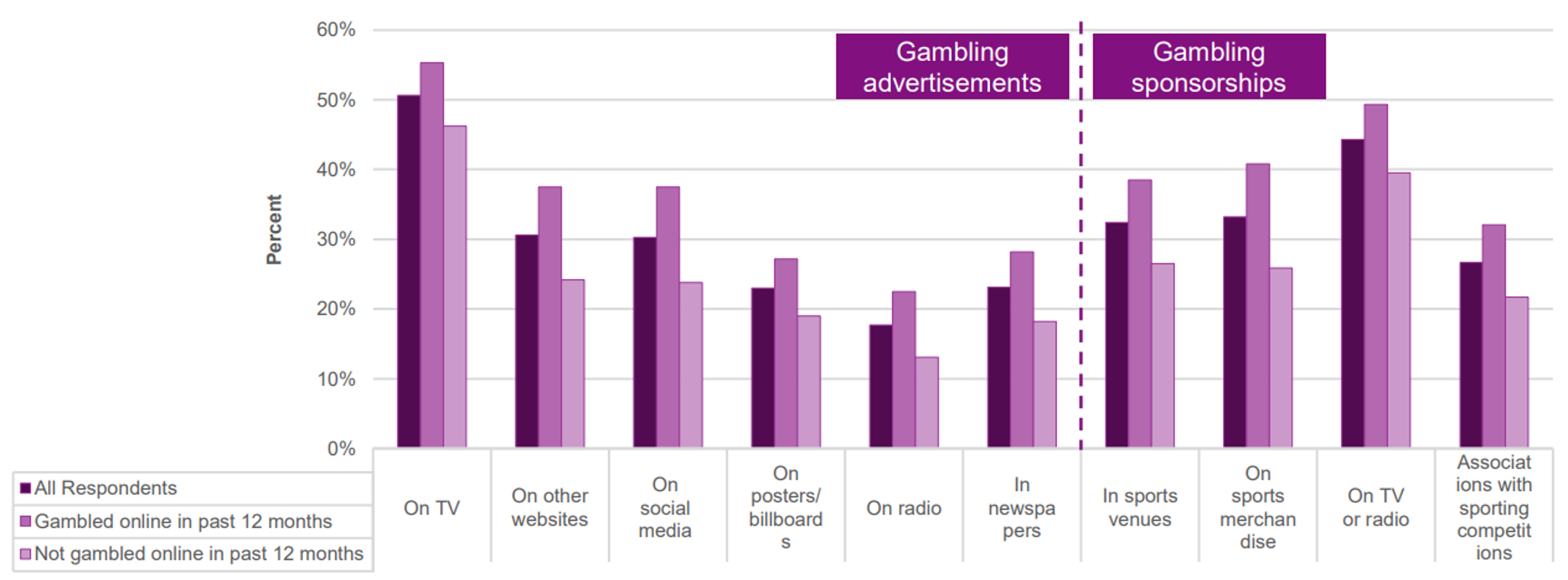 Seen or heard any gambling advertising and sponsorships at least weekly by gambling status