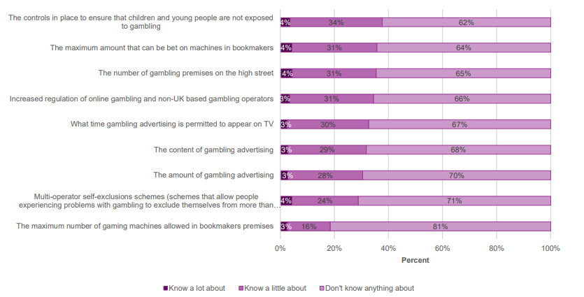 Awareness of gambling policy issues