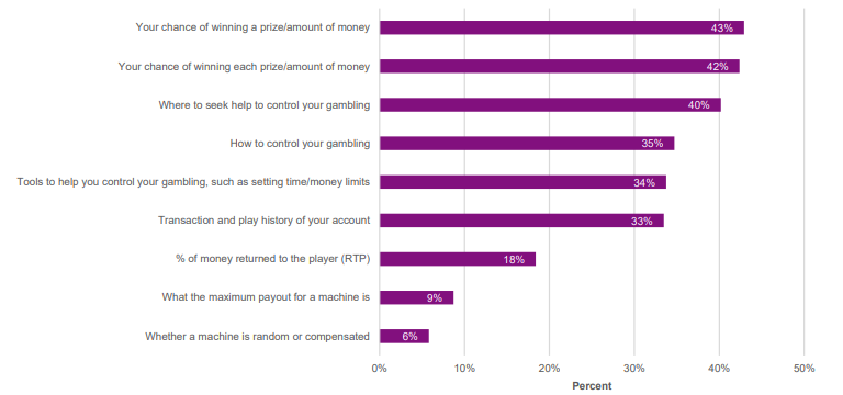 Proportion of gamblers who have seen or received different types of information about gambling