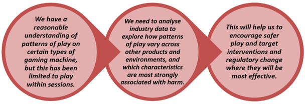 Image 10 - Research aims for patterns of play - the image shows 3 circles with text in them. The first circle describes what we know, the second describes what we need to do and the third describes what this will help us to understand.