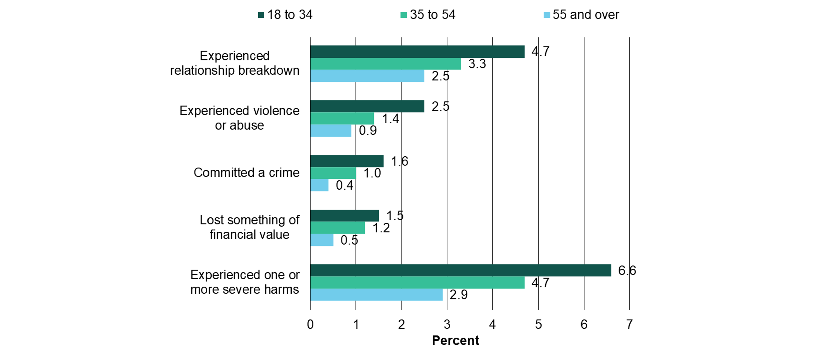 Chart depicting proportion who are close to someone who gambles, experiencing severe consequences due to someone else's gambling, by age group