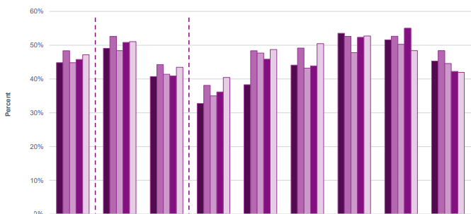 Chart 1 - Past four week gambling participation by gender and age