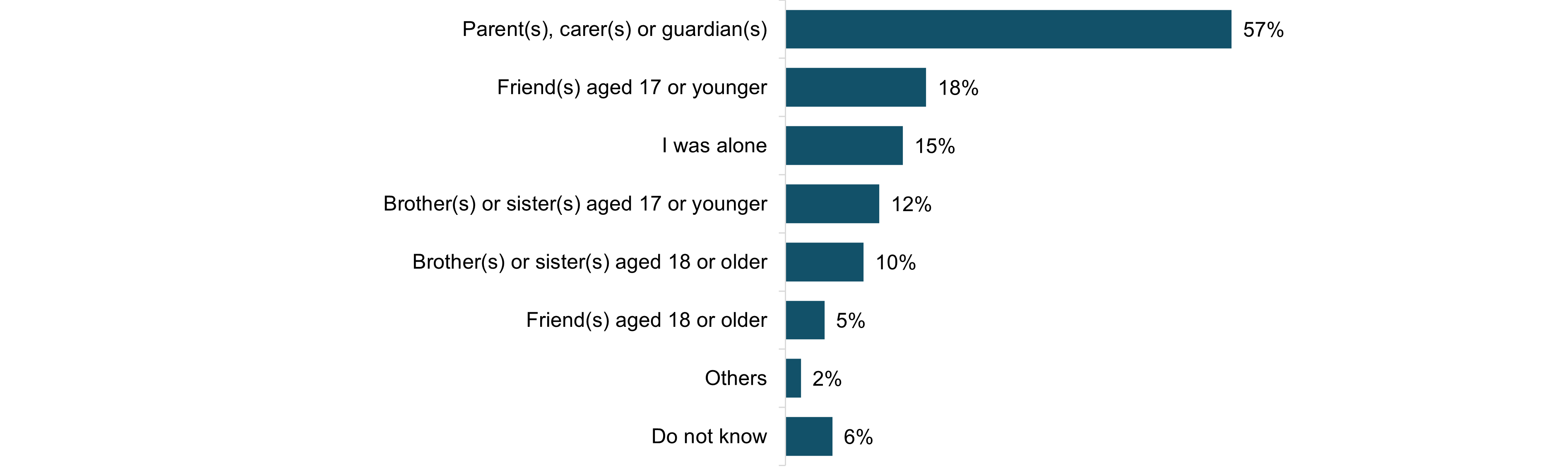 Figure 6.2: Who young people were with when they experienced gambling activities in an adult-only area within the past 12 months