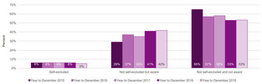 Gamblers awareness and use of self-exclusion