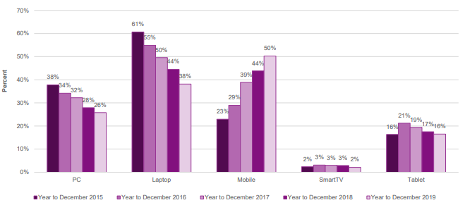 Devices used for online gambling in the past four weeks