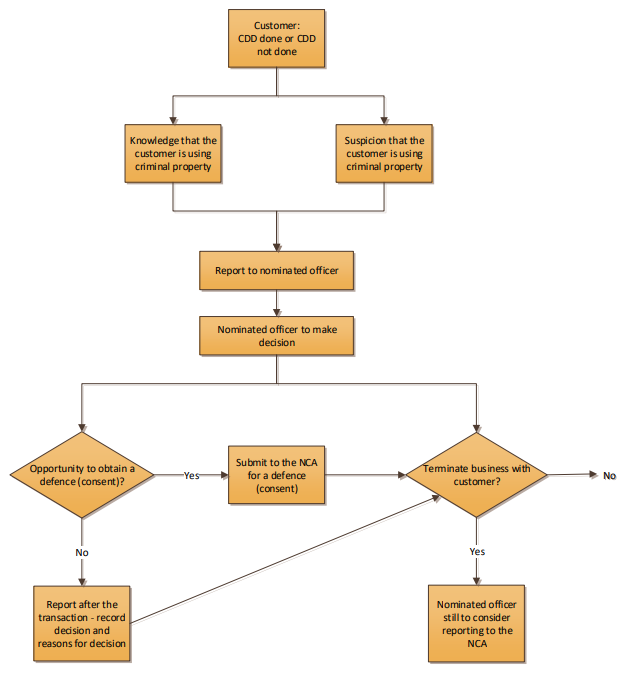 Figure 10 Knowledge or suspicion of money laundering or terrorist financing (subjective test)