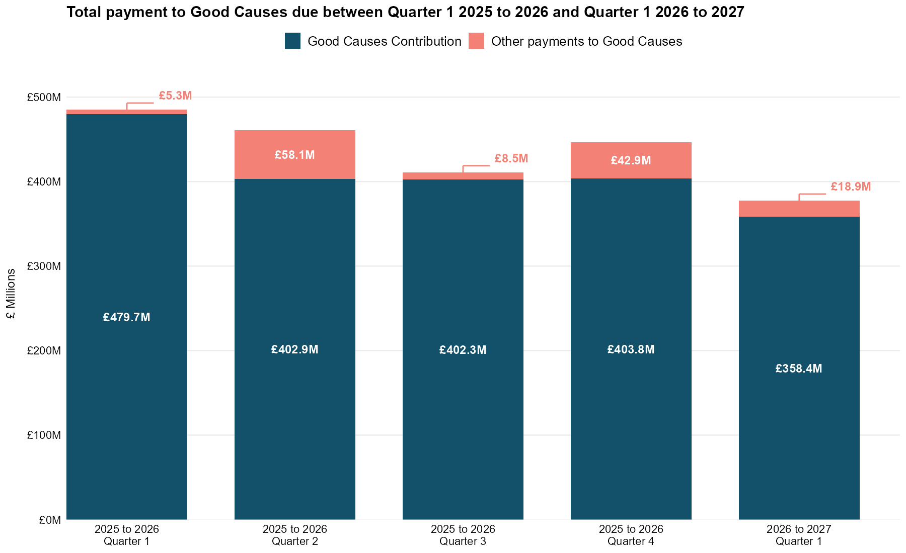 Total payment to good causes between quarter 1 2026 to 2026 and quarter 1 2026 to 2027