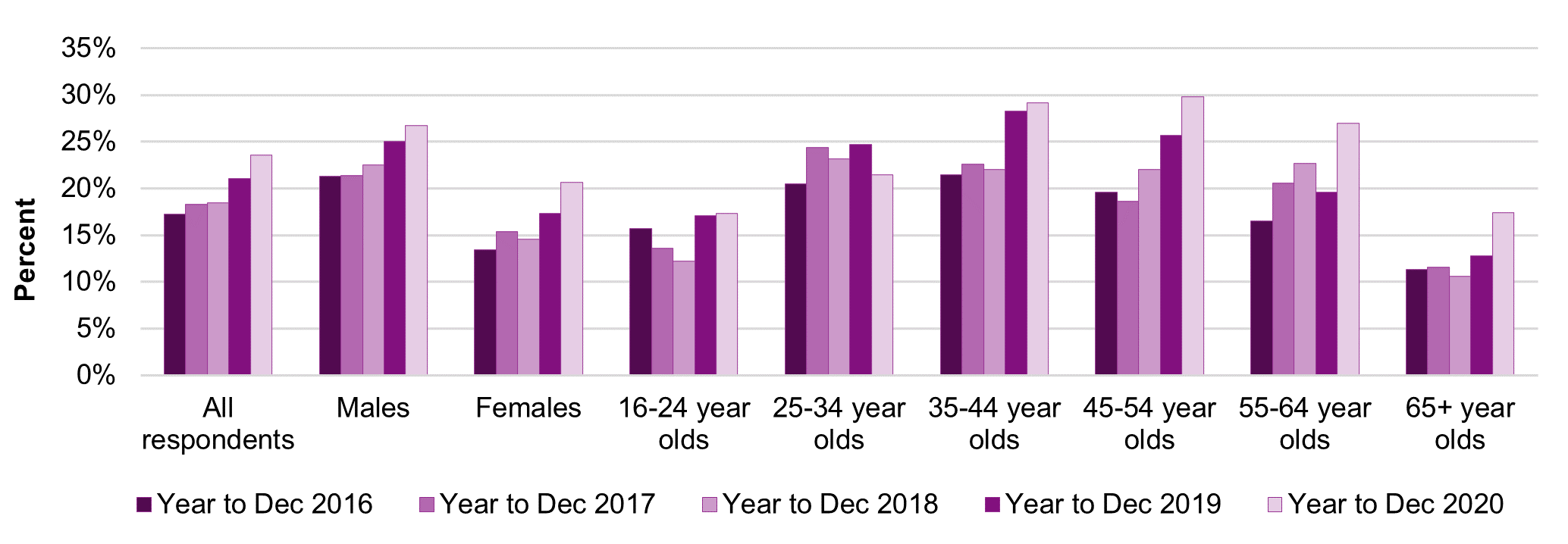 Figure 3 - Proportion of respondents participating in at least one form of online gambling in the past four weeks, by gender and age