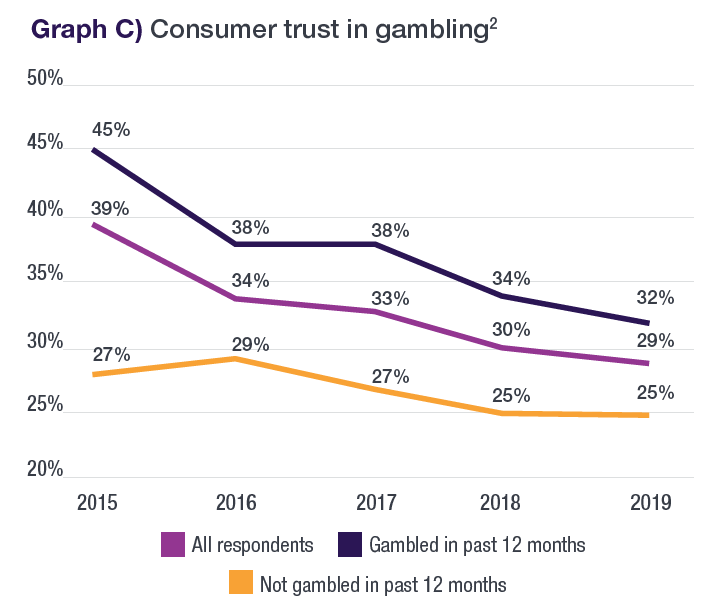 Graph C - Consumer trust in gambling - This graph shows the levels of consumer trust in gambling for the time period 2015 to 2019. There are 3 lines going in a downward slope. The lines show all participants, those who have gambled in the past 12 months and those who have not gambled in the past 12 months.