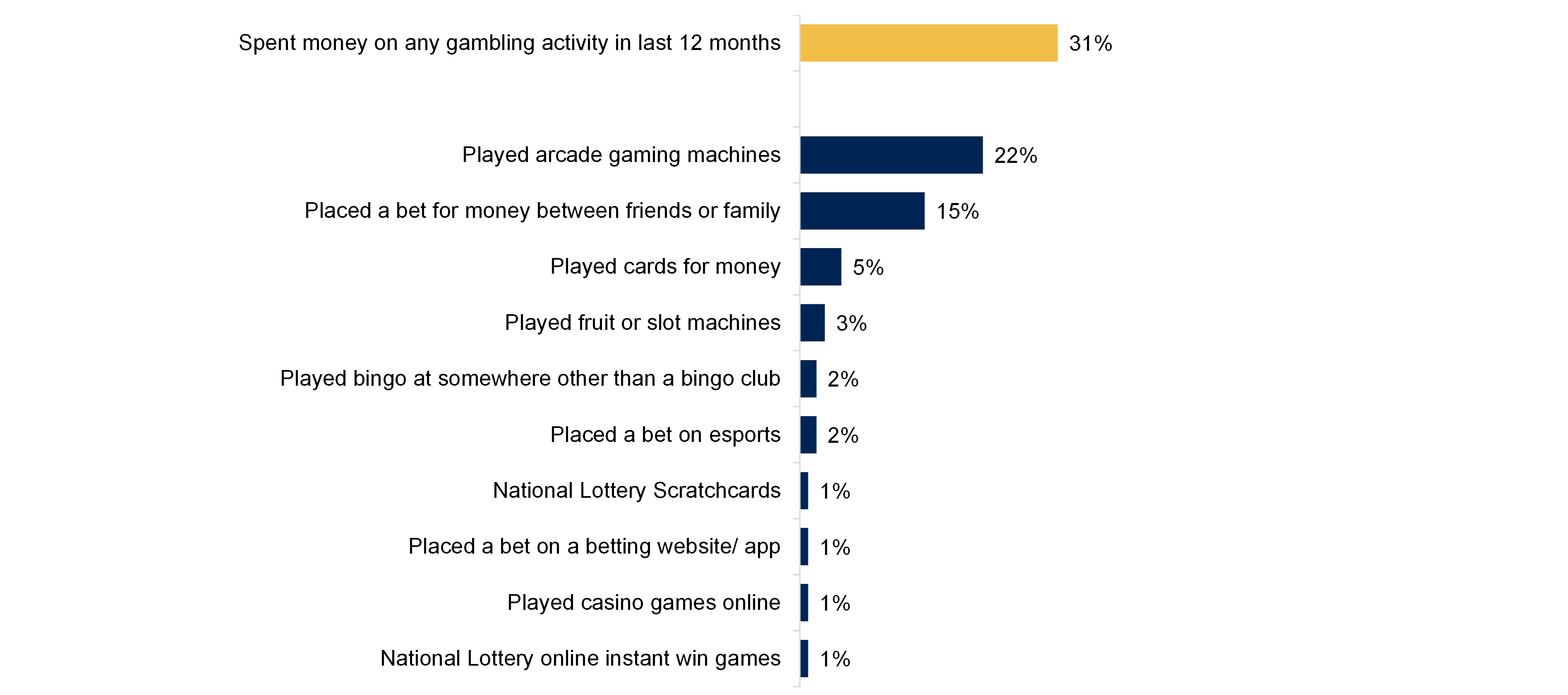 A bar chart showing the top ten gambling activities young people spent their own money on. Data from the chart is provided within the following table.