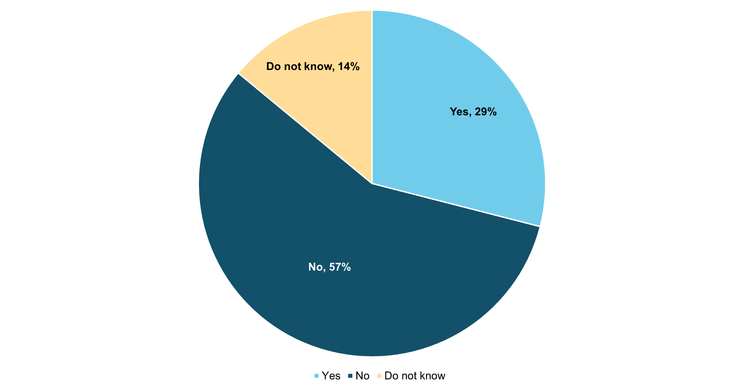 Figure 5.1: Experience of ever seeing family members gambling