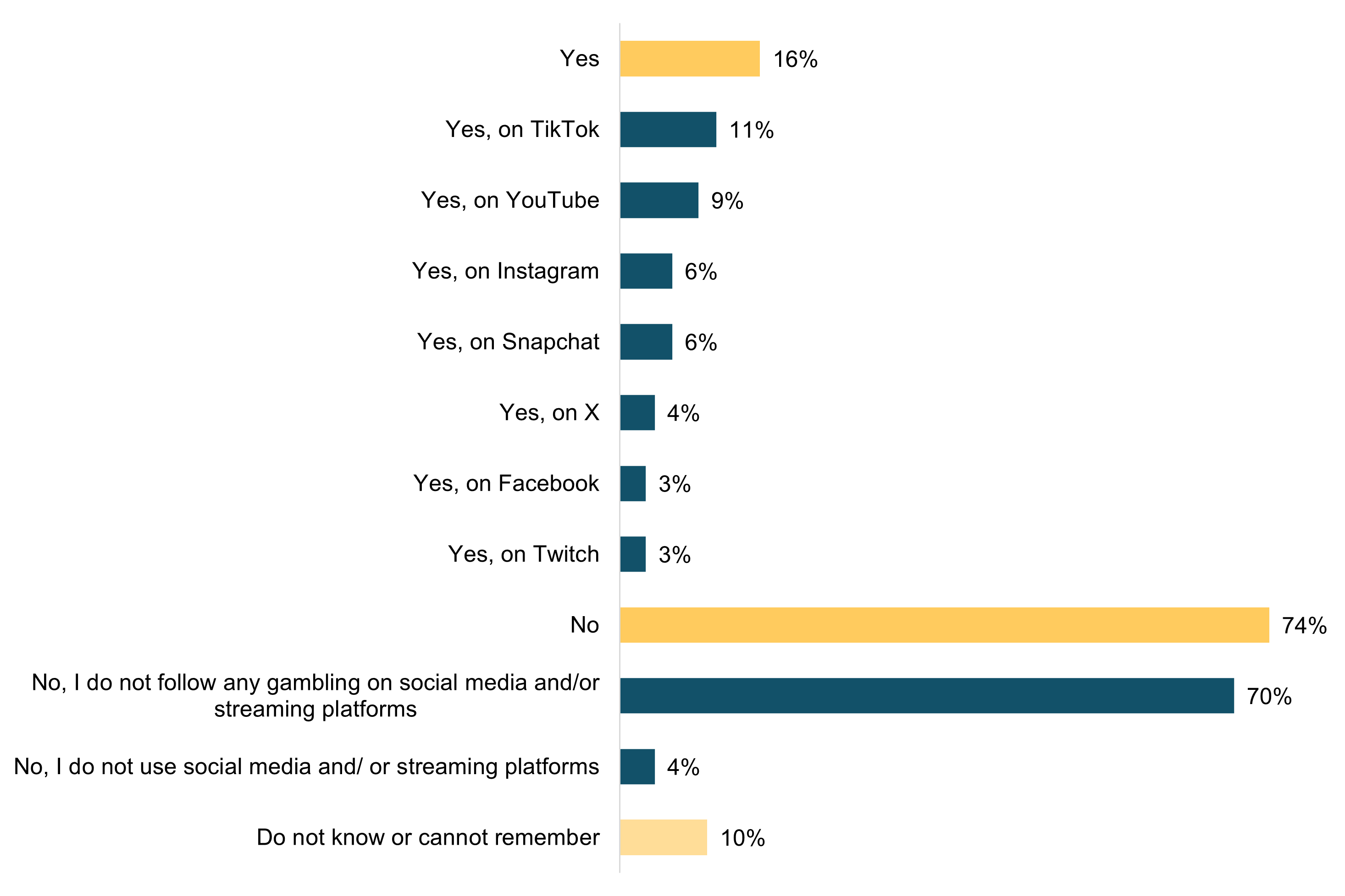 Figure 4.4: Engagement with gambling-related content on social media and streaming platforms within the past 12 months