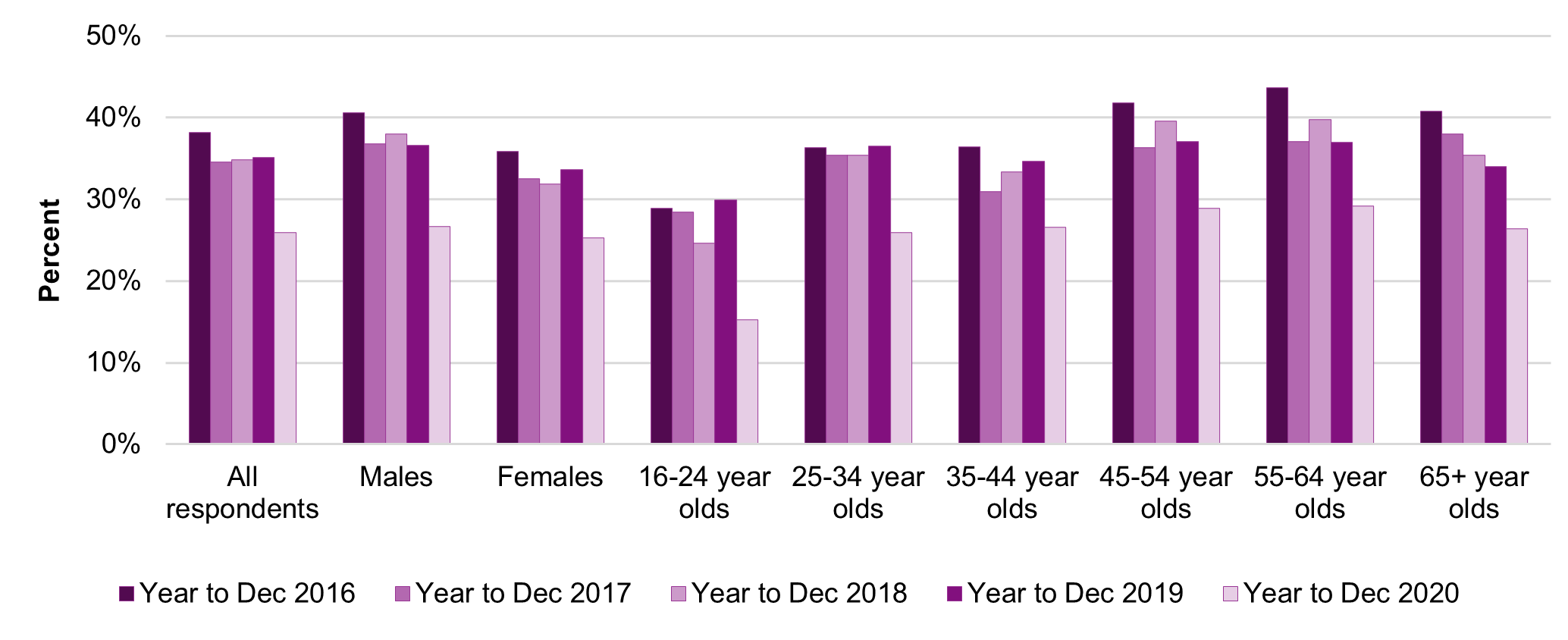 Figure 2 - Proportion of respondents participating in at least one form of in person gambling in the past four weeks, by gender and age