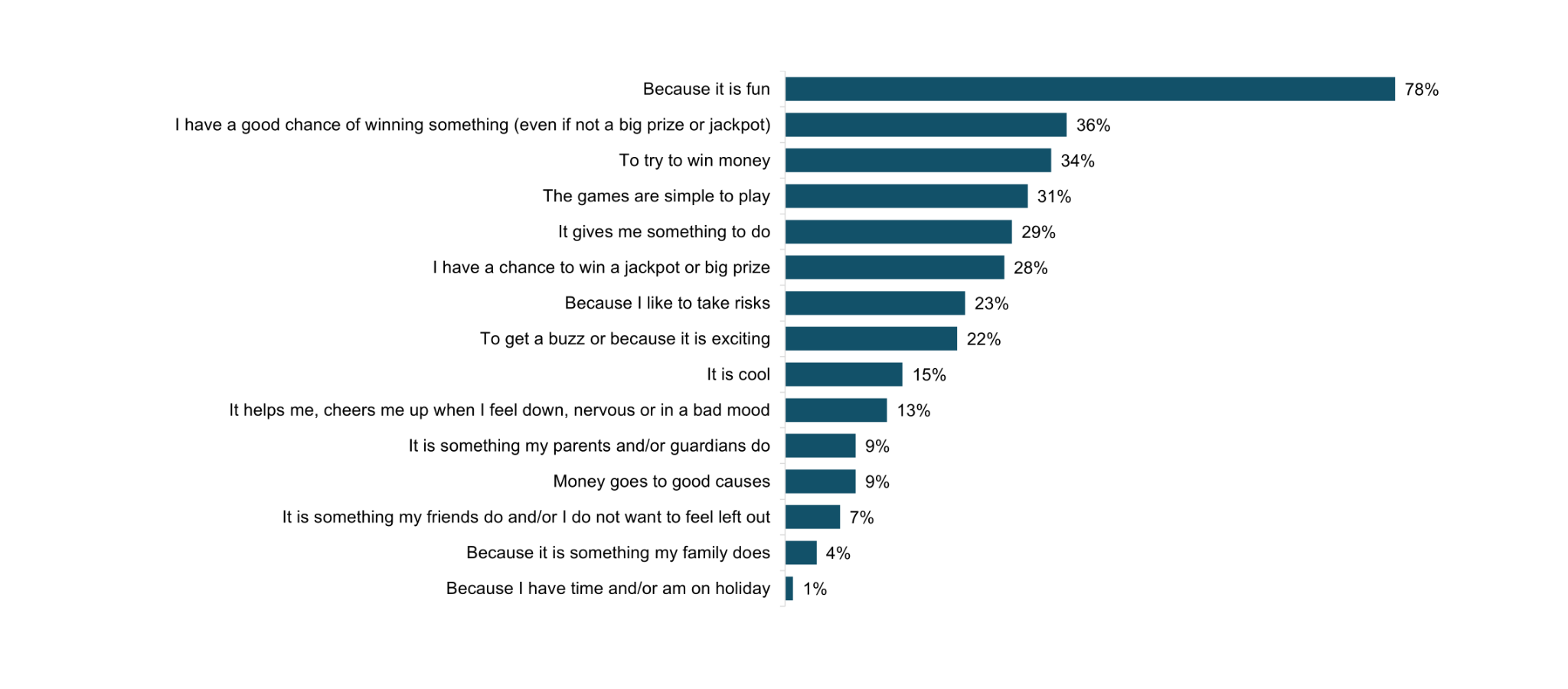 Figure 2.2: Reasons why young people gamble within the past 12 months