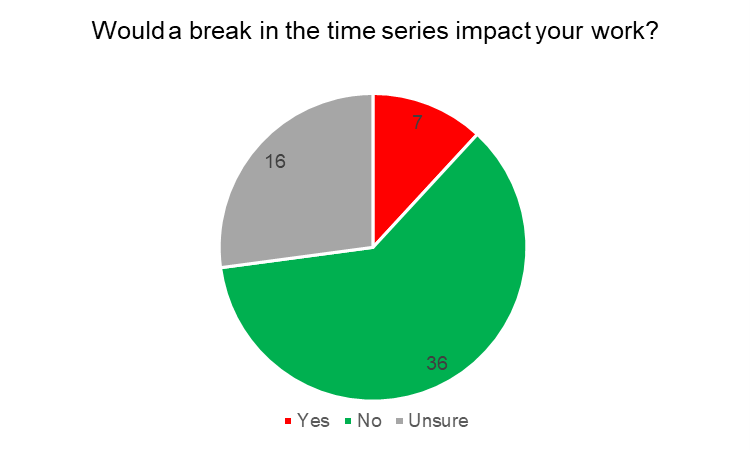 Figure 6 -  A pie chart showing the 59 responses to the question would a break in the time series impact your work. 36 said no, 7 said yes, and 16 are unsure