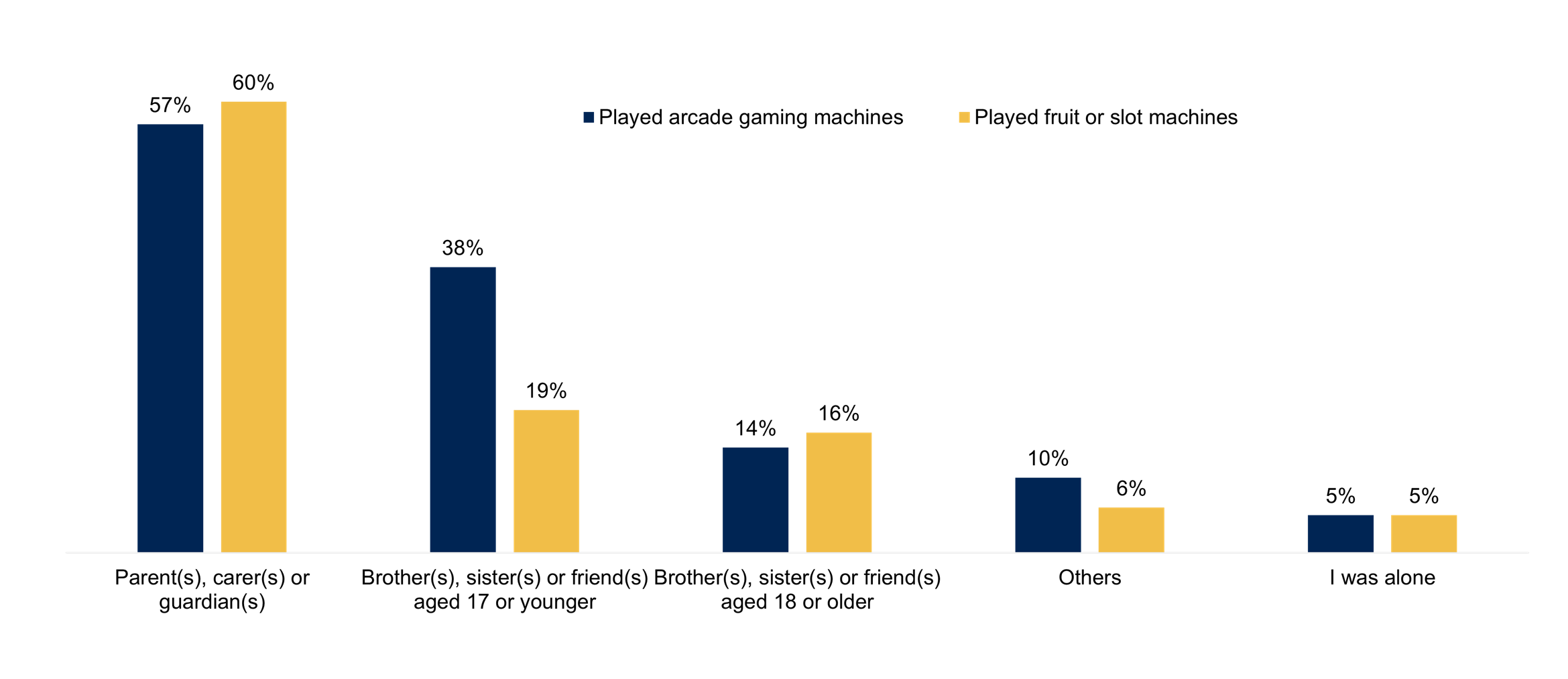 A bar chart showing who young people were with, from 'I was alone' to 'Parent(s), carer(s) or guardian(s)', when playing games and gaming machines in the last 12 months. For each group of people there are two bars. One bar represents those young people who played arcade gaming machines, the other bar represents those young people that played fruit or slot machines. Data from the chart is provided within the following table.