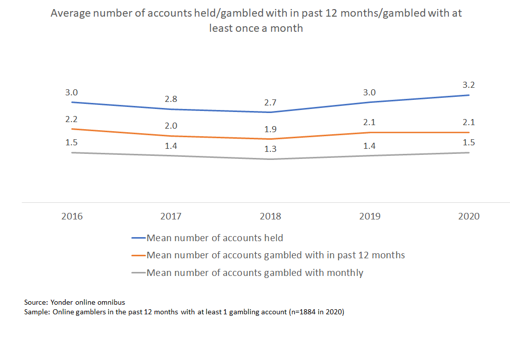 Average number of accounts held/gambled with in the past 12 months/gambled with at least once a month - The line graph has three horizontal lines. The top line shows the mean number of accounts held between 2016 and 2020. The second line shows the mean number of accounts gambled with in the past 12 months between 2016 and 2020. The lowest line shows the mean number of accounts gambled with monthly between 2016 and 2020.