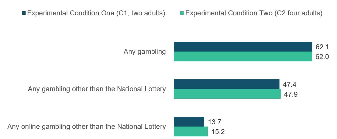 A bar chart showing gambling participation in the last 12 months, by experimental condition. Data from the chart is provided within the following table.