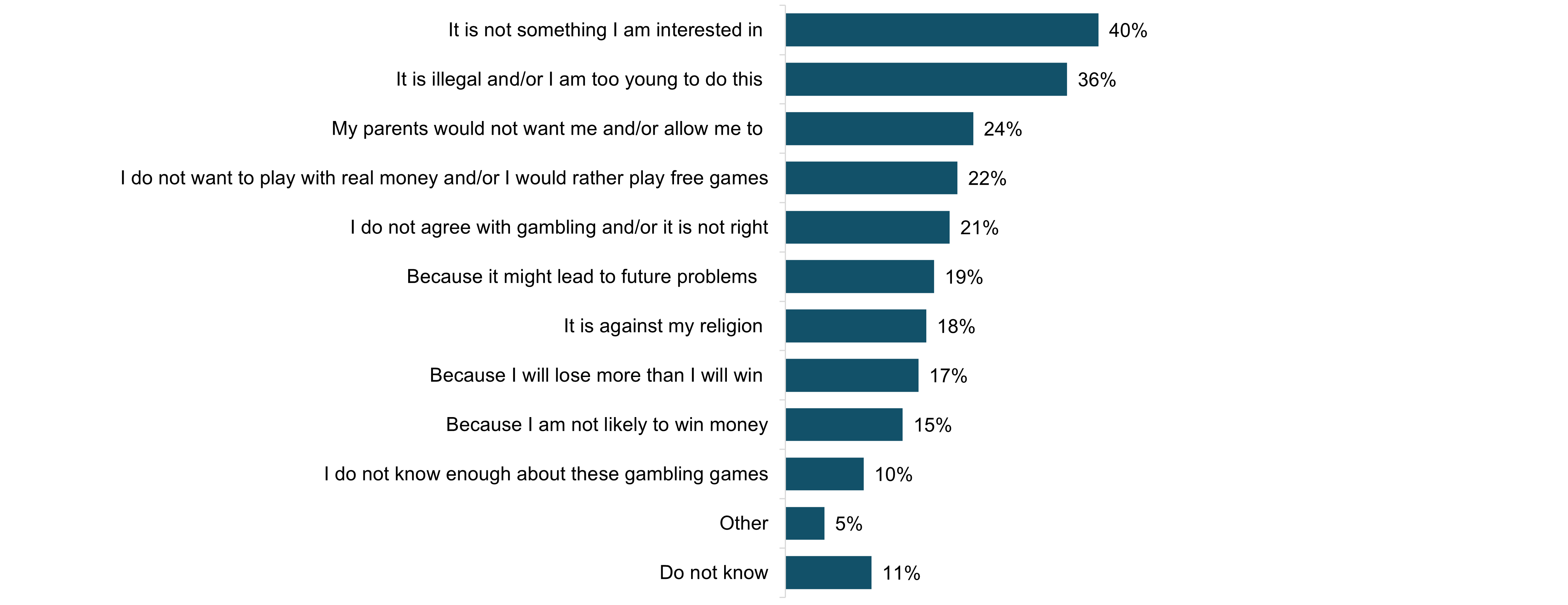 Figure 7.1: Reasons for not gambling within the past 12 months