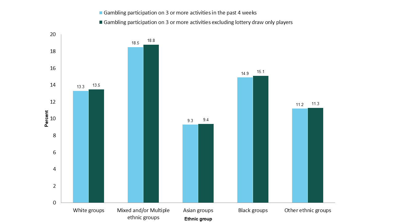 Figure 2: Participants gambling on 3 or more activities in the past 4 weeks, by ethnic group (percentage)