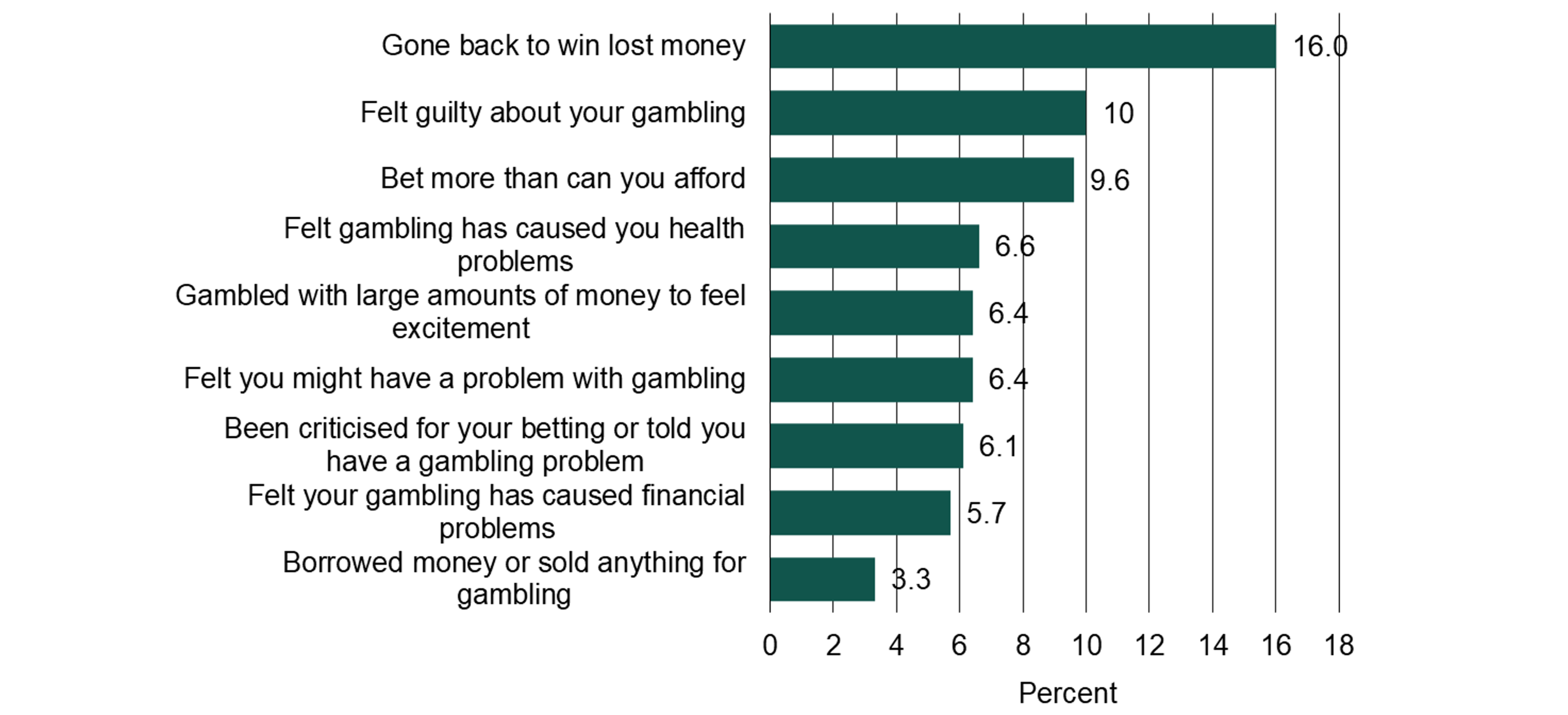Chart depicting experience of PGSI items at least sometimes among those who had gambled in the past 12 months