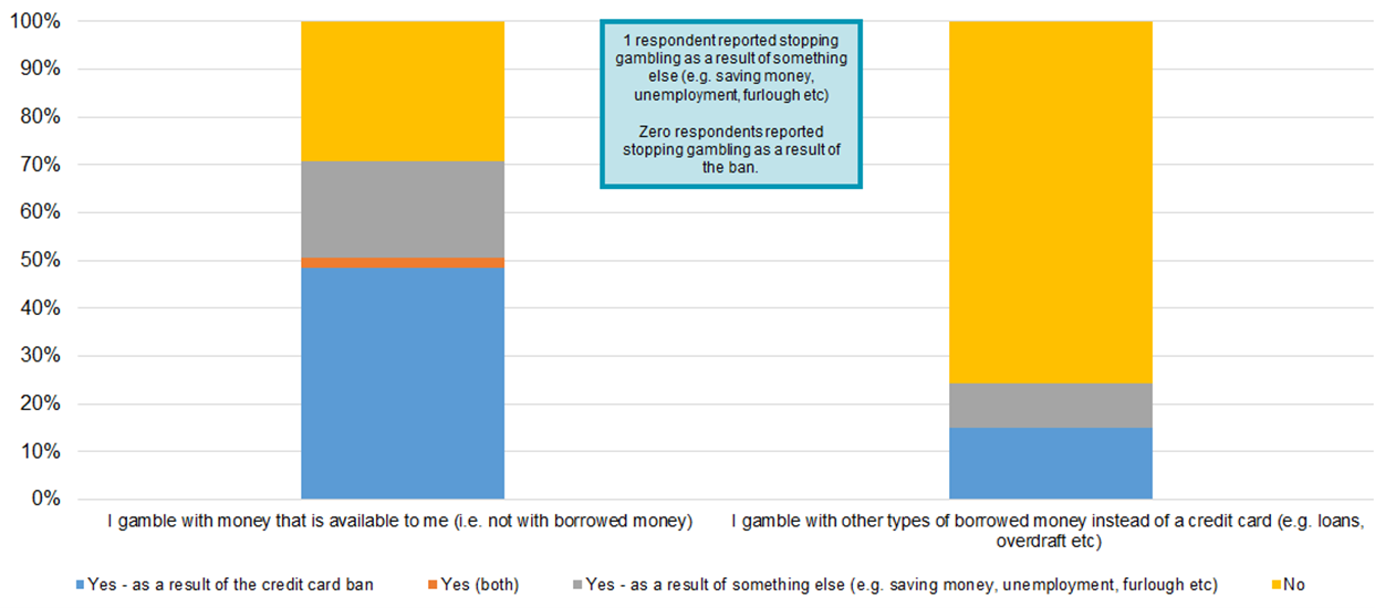 How past 12 month credit card gamblers have changed how they fund their gambling since the ban - The graph is made up of two vertical bars. Each bar represents a category: "I gamble with money that is available to me (i.e. not with borrowed money)" and "I gamble with other types of borrowed money instead of a credit card (e.g. loans, overdraft etc)". Each bar is broken down into the following categories: "Yes - as a result of the credit card ban", "Yes (both)", "Yes - as a result of something else (e.g. saving money, unemployment, furlough etc)" and "No".