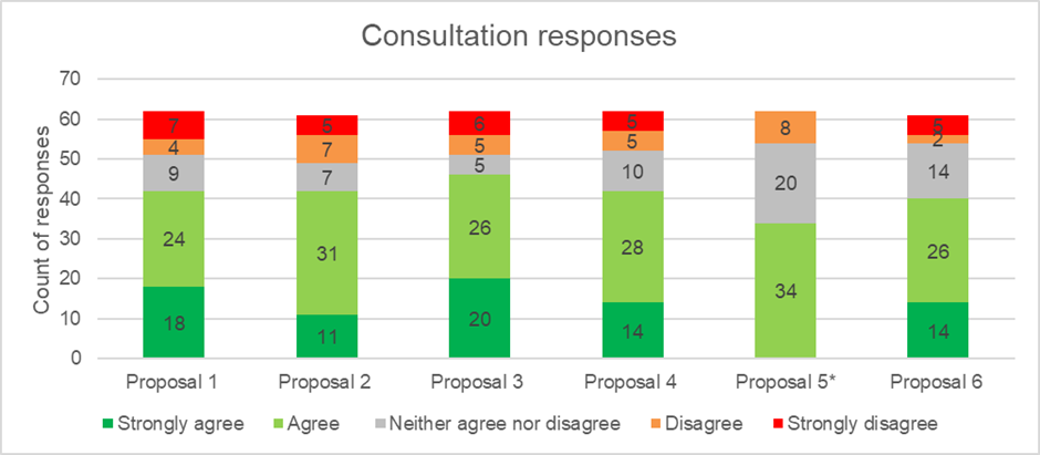 Image 1 - a breakdown of the responses to the consultation questions harms