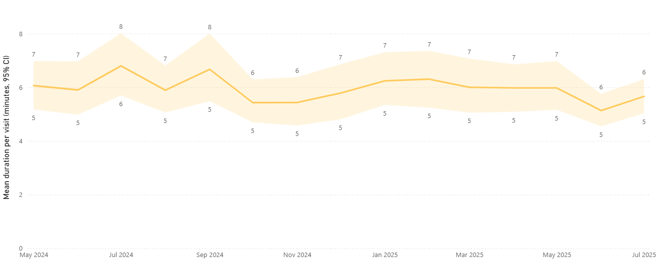 Figure 4 - Estimated visit duration on illegal website