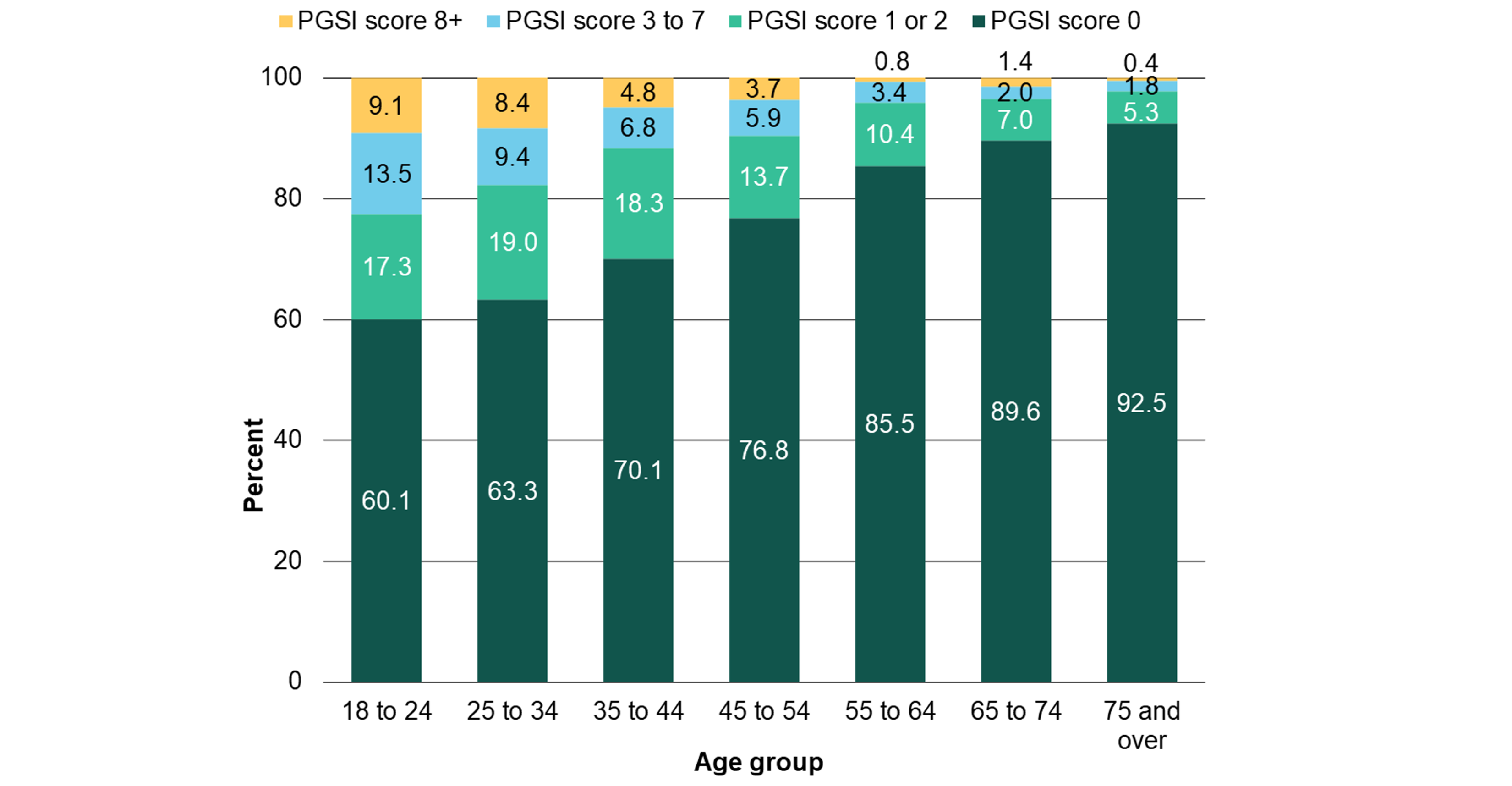 Chart depicting PGSI distribution of score categories for those who gambled in the past 12 months, by age group