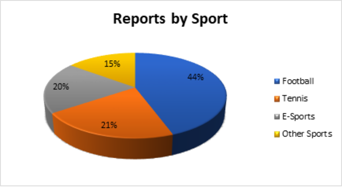 A pie chart showing the reports by sport data