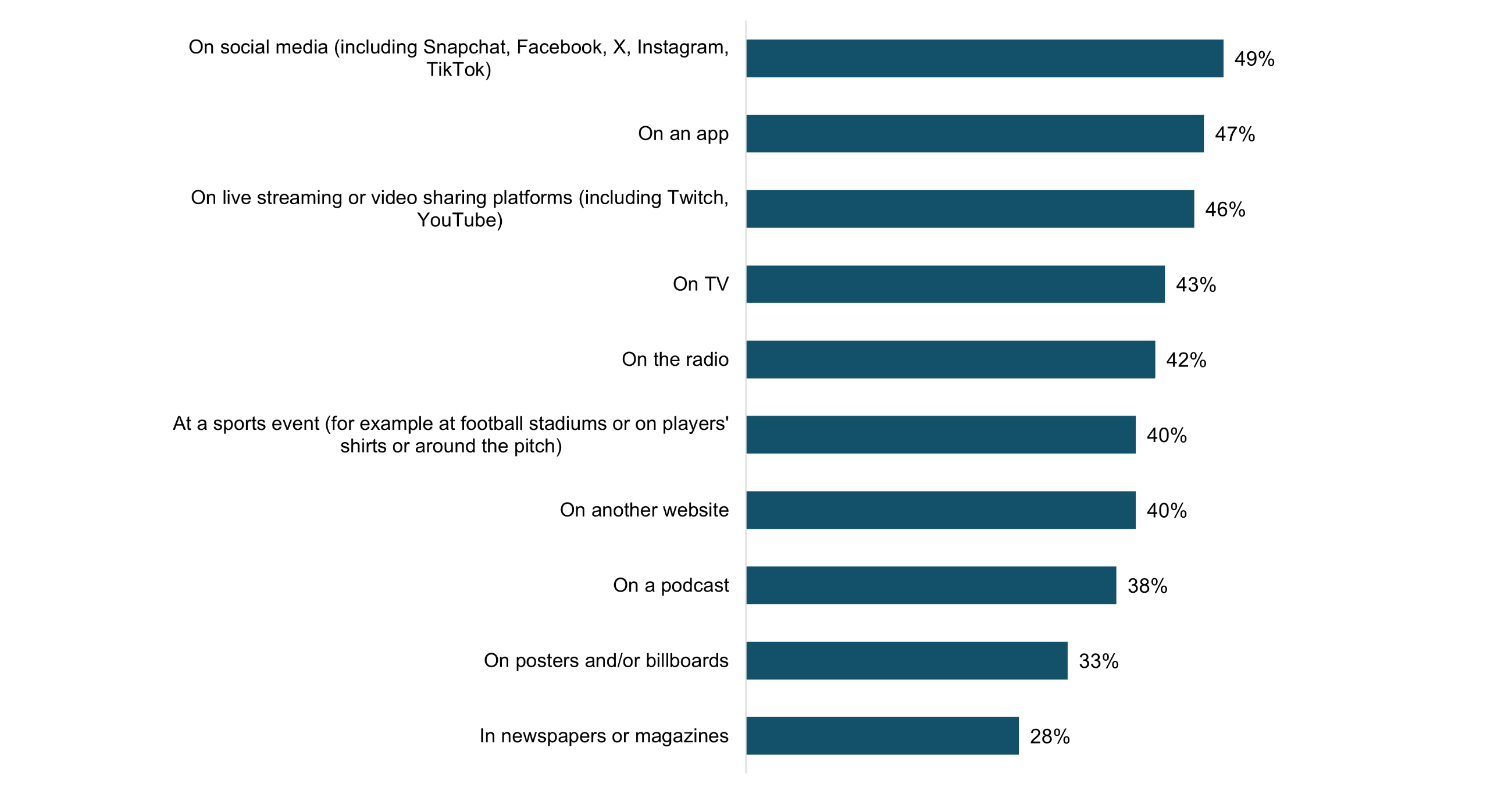 Figure 4.2: Frequency of seeing or hearing gambling adverts or promotions (proportion who had seen and/or heard at least once a week) within the past 12 months