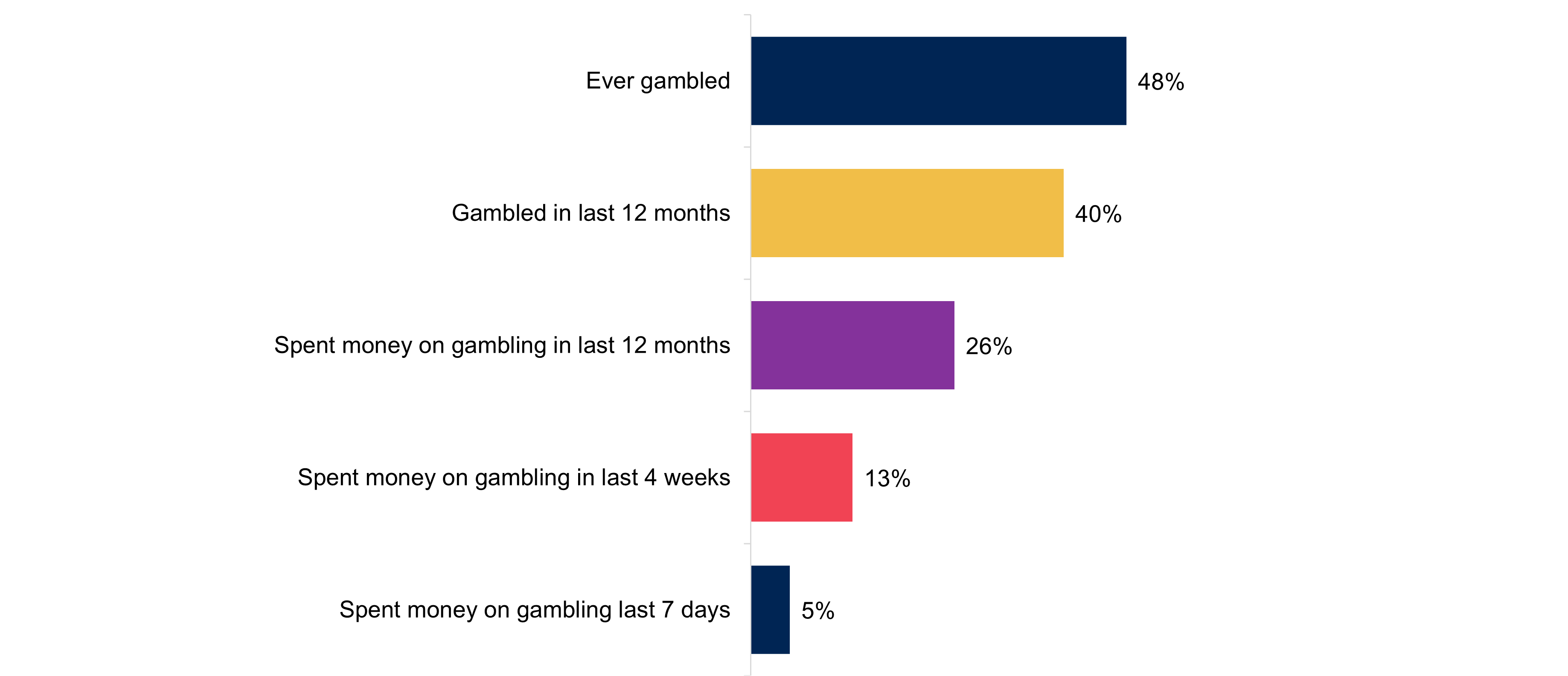 A bar chart showing wider experience and active involvement in gambling. Data from the chart is provided within the following table.