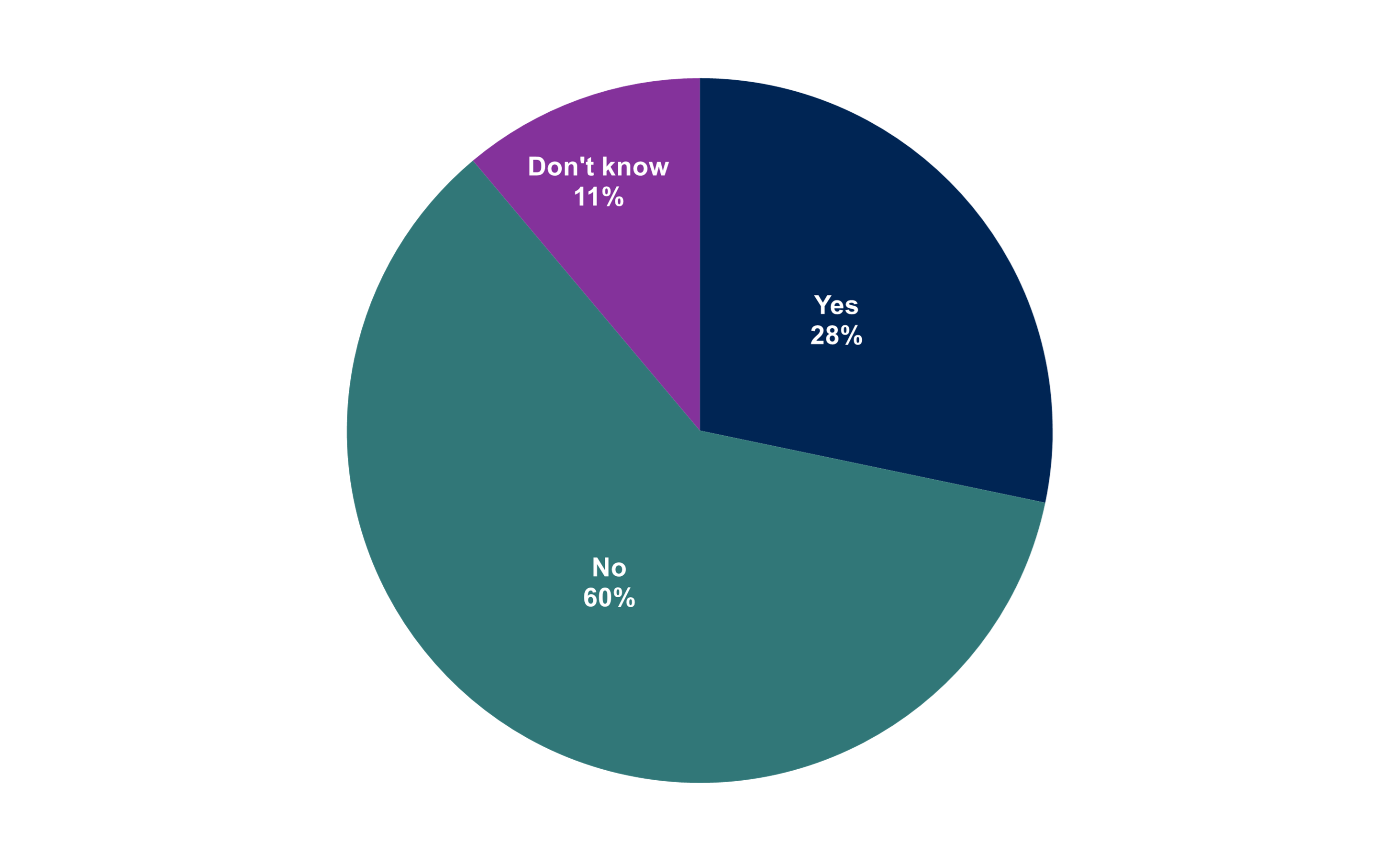 A pie chart showing the experience of ever seeing family members gambling. Data from the chart is provided within the following table.