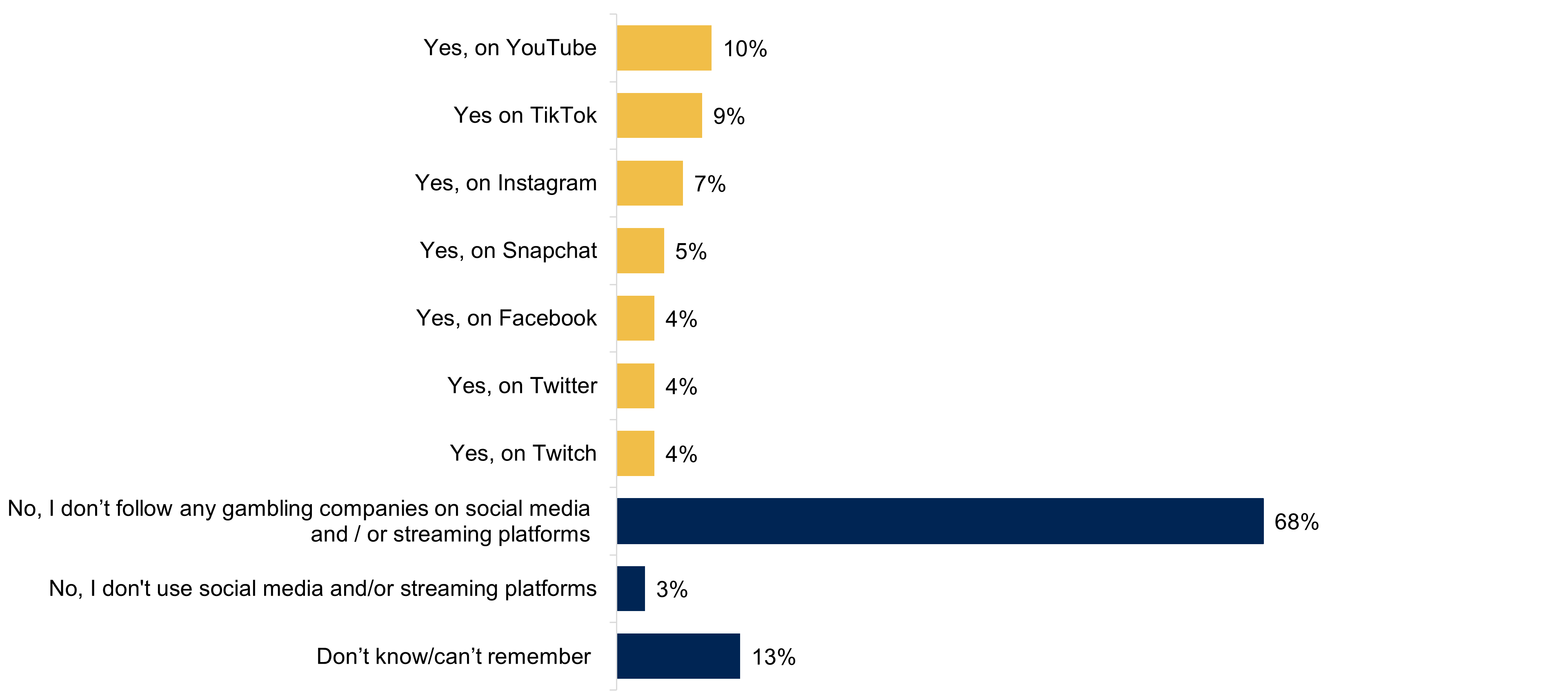 A bar chart showing exposure to gambling on social media, from 'No, I don't use social media and/or streaming platforms' to 'Yes, on YouTube'. Data from the chart is provided within the following table.