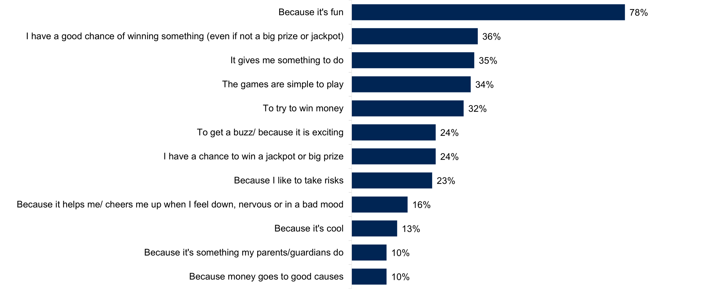 A bar chart showing the reasons why young people spent money on gambling activities in the last 12 months. Data from the chart is provided within the following table.