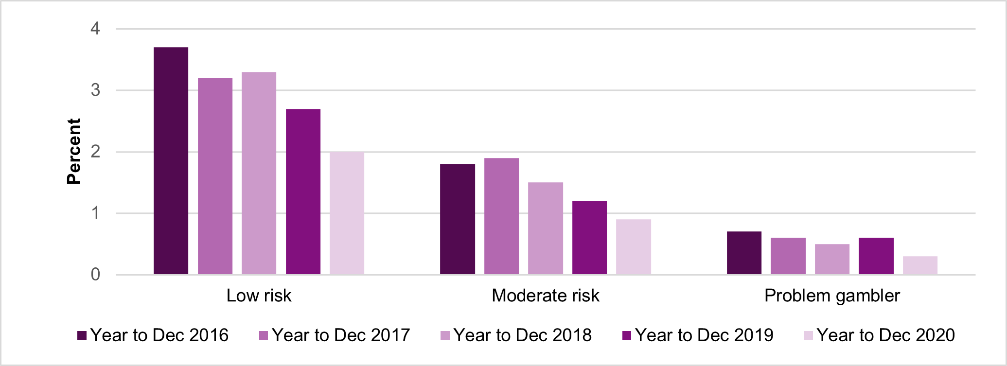 Figure 5 – Low risk, moderate risk and problem gamblers (according to the PGSI mini-screen) (2020)