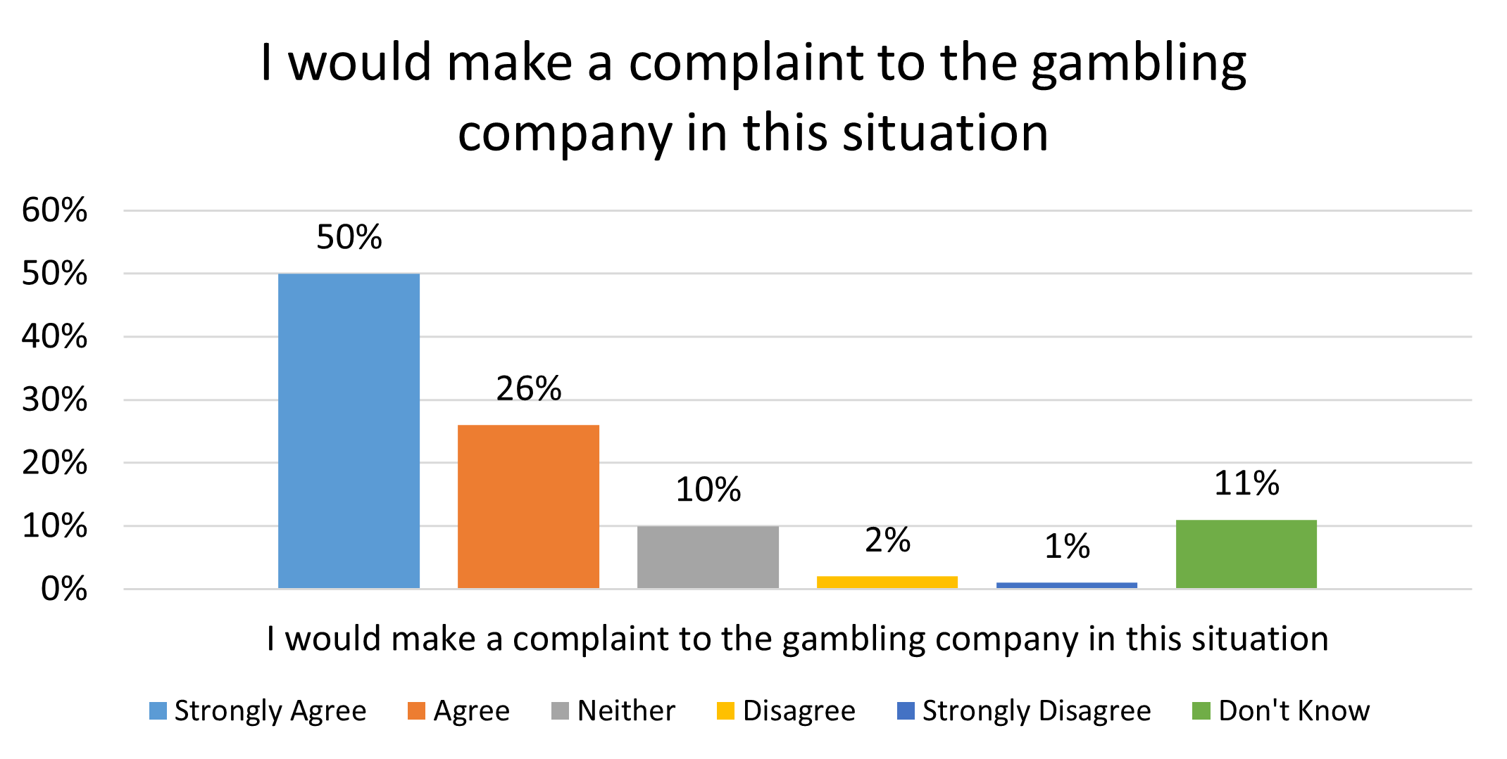 I would make a complaint to the gambling company in this situation scenario 2 - a bar chart made up of 6 vertical bars