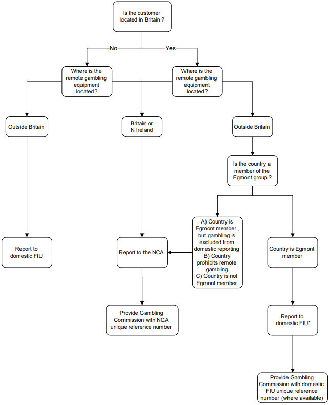 Flow chart of Suspicious activity reporting requirements for remote operators.