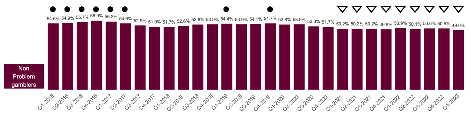 A bar chart representing percentage of non problem gamblers in each quarter from Quarter 1 2016 to Quarter 1 2023. There are circles and triangles above several of the bars in the graph to highlight results that are above or below the average across the entire tracking period. These data points are represented in the following table.